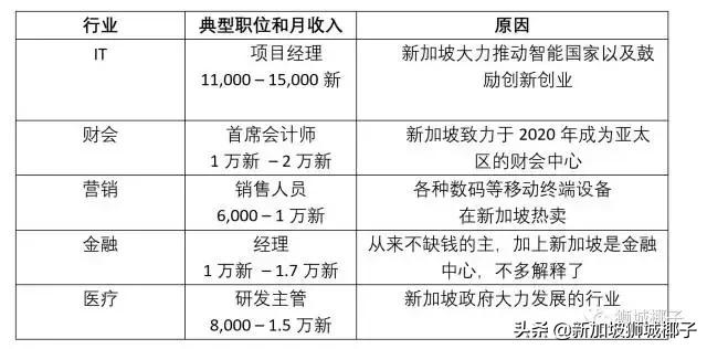 2019年新加坡各行业薪水是多少?