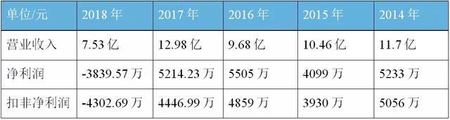 给周黑鸭和老干妈供货的湖北香菇大王，放弃IPO后又遭业绩腰斩