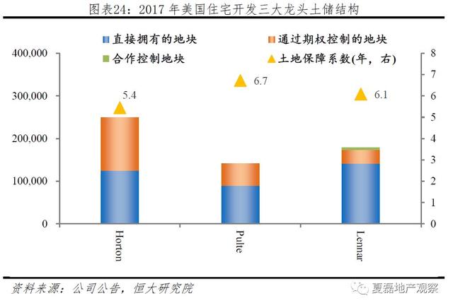 中国房企未来发展之路：美国专业化金融化模式经验