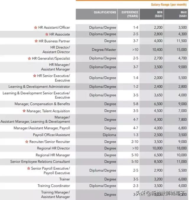 2019年新加坡各行业薪水是多少?