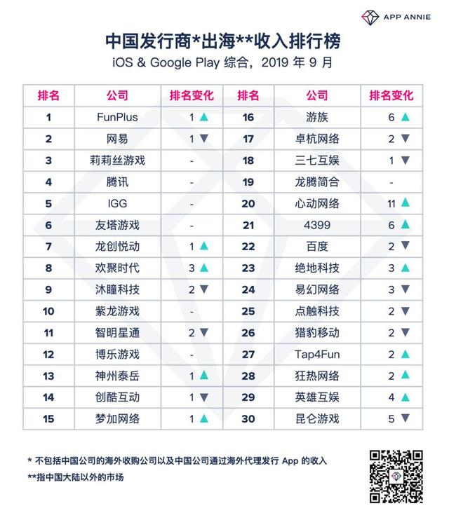 世纪华通旗下点点互动9月重回出海榜单“头把交椅”