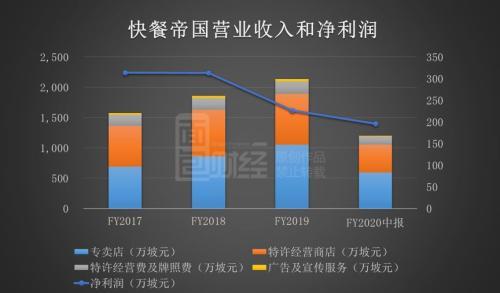 快餐帝国中报首秀：上市首日暴涨后破发 增长能否持续？