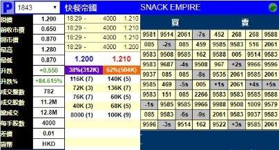 快餐帝国新股上市首日 先暴涨后破发！最高赚188% 最惨亏67%