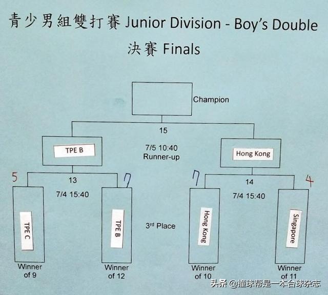 亚洲杯：台北三杰围剿新加坡小胖 港台小将分获男女青年组冠军