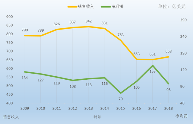 深度｜宝洁大象转身：阵痛与颠覆