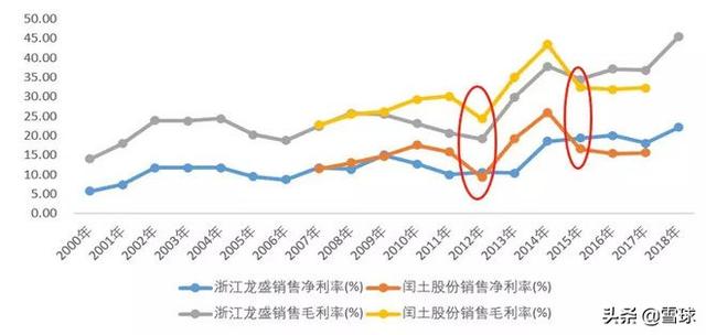 浙江龙盛深度分析