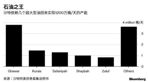沙特阿美公布利润数据 超大油田产能之低令人吃惊