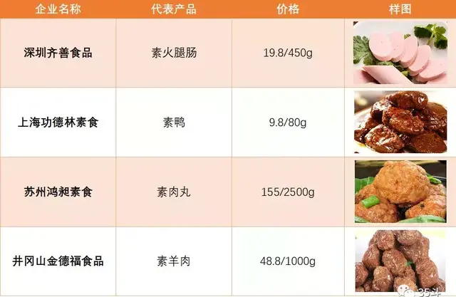 “人造肉”头部企业：11家公司融资总额超十亿，多为植物蛋白肉