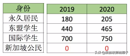 明年！新加坡国籍和绿卡到底有多贵？