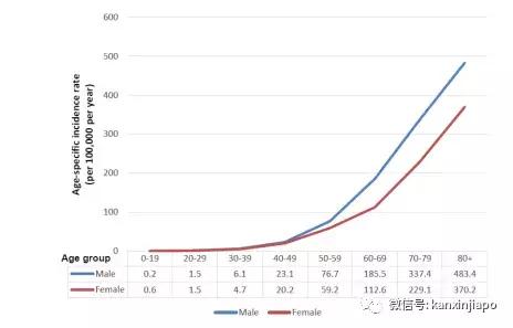 警惕！在新加坡最容易患的癌症竟然是它