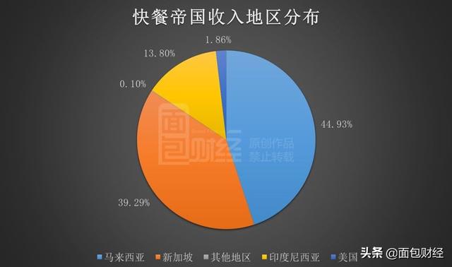 快餐帝国中报首秀：上市首日暴涨后破发，增长能否持续？