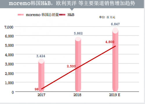 上市就火遍全韩的洗护新宠品牌moreno 中国市场即将开售