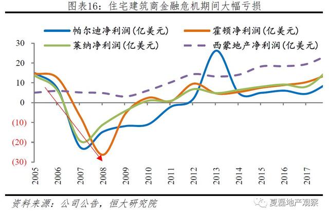 中国房企未来发展之路：美国专业化金融化模式经验