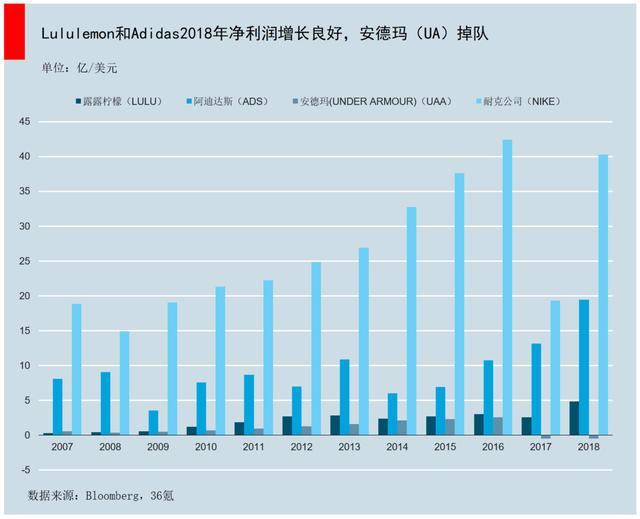 卖瑜伽裤的lululemon，如何成为全球运动服装零售业市值第三