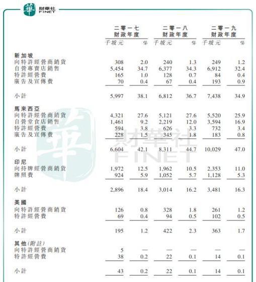 增收不增利，快餐帝国拟融资扩张店面