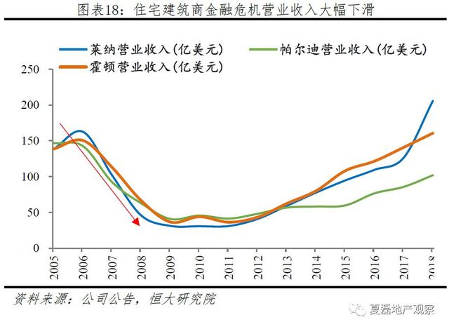 中国房企未来发展之路：美国专业化金融化模式经验