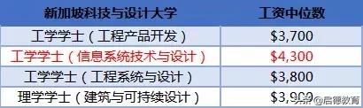 新加坡各大学毕业生平均工资曝光，你嫉妒了吗？