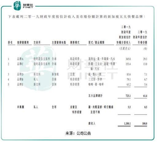 增收不增利 快餐帝国拟融资扩张店面