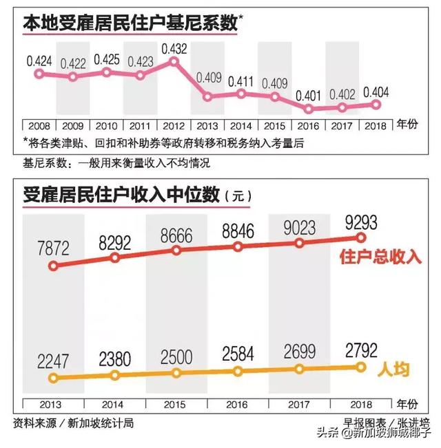 新加坡最新月薪标准出炉，赚钱最多的竟是这群人