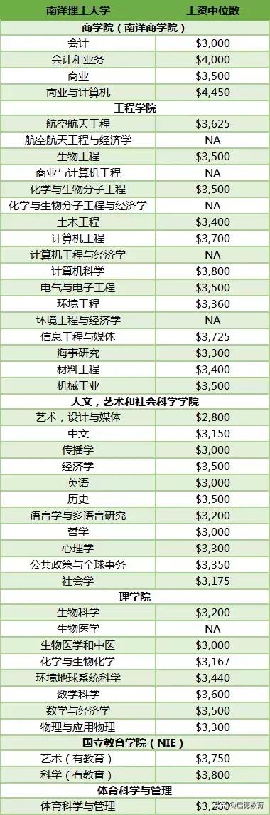 新加坡各大学毕业生平均工资曝光，你嫉妒了吗？