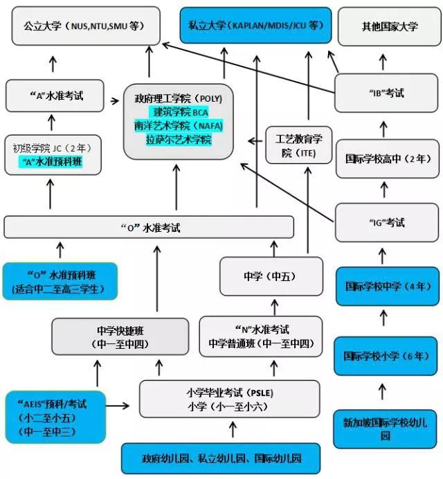 新加坡的“国考”“中考”“高考”都是什么？你猜到了吗？