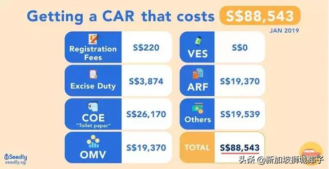 新加坡买车创下15个月新高，拥车证要破5万？！