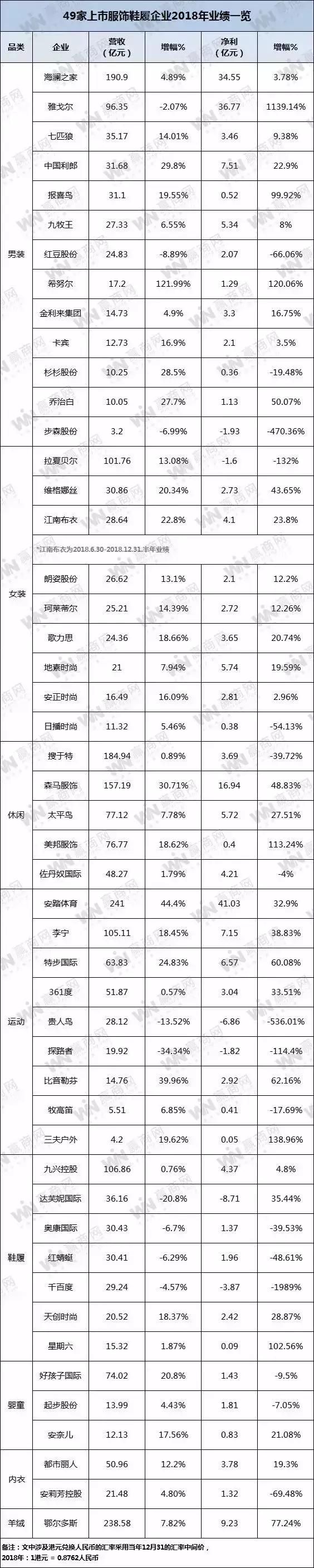 持续数年的服饰“关店潮”，生意还会好吗？全盘分析10大服饰品牌