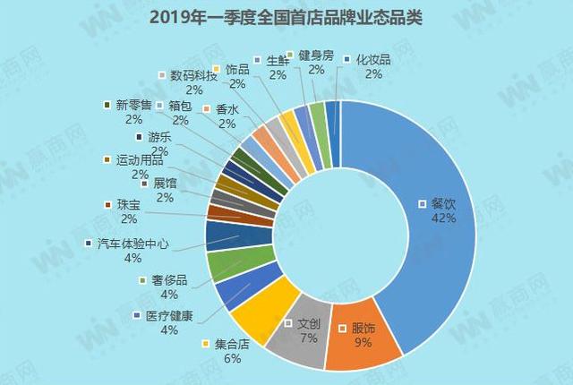 2019年一季度，这些Mall瓜分了52家全国首店