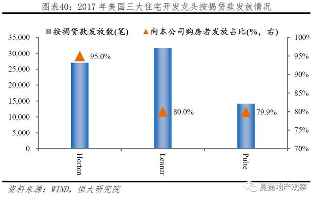 中国房企未来发展之路：美国专业化金融化模式经验