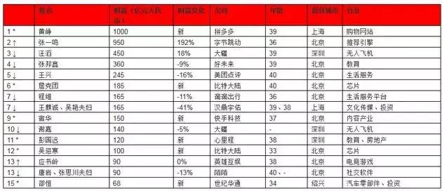 这个福州人年纳税10个亿上榜全球40岁以下富豪榜