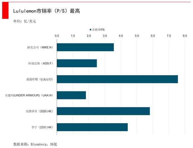 卖瑜伽裤的lululemon，如何成为全球运动服装零售业市值第三