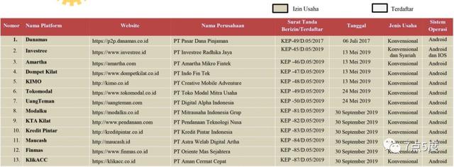 印尼网贷市场开放信号？印尼金管局OJK一下子发出6个P2P牌照