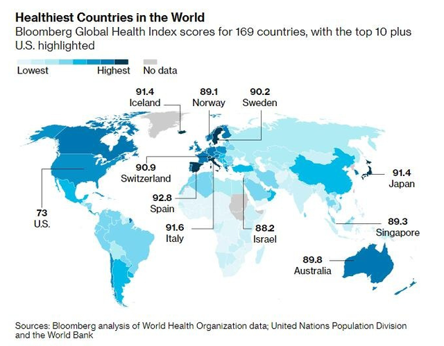 最健康国家排行：西班牙摘冠 中国第52  这个国家亚洲第一