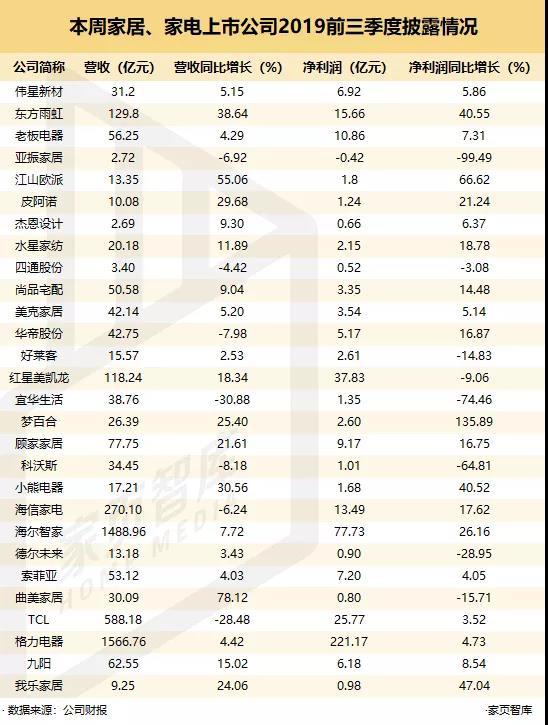 家页黑板报丨麒盛科技登陆A股；三维家携手躺平；高瓴入股格力