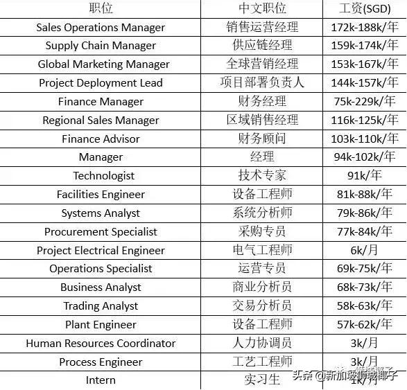 新加坡人挤破头都想进的10间公司，到底长什么样？