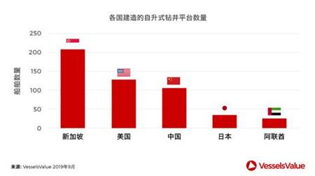 海工市场低迷，新加坡船东几家欢喜几家愁？