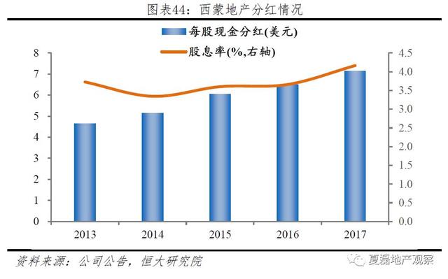 中国房企未来发展之路：美国专业化金融化模式经验