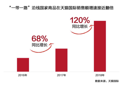 发力“一带一路” 机遇 沿线国家商品在天猫国际销售额增速翻倍