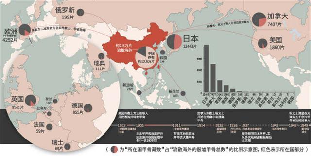 甲骨文自被发现以来，殷墟甲骨流散至14 个国家，总数超2.6 万片，它们被谁收藏？