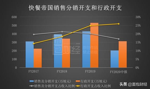 快餐帝国中报首秀：上市首日暴涨后破发，增长能否持续？