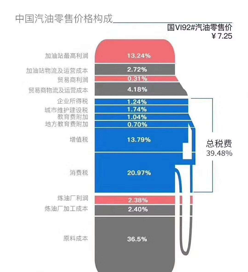 这么多年过去了 为什么我们的油价还是那么坚挺？