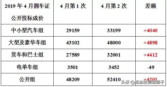 新加坡买车创下15个月新高，拥车证要破5万？！