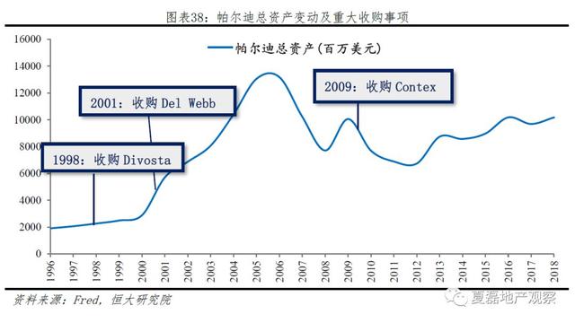 中国房企未来发展之路：美国专业化金融化模式经验