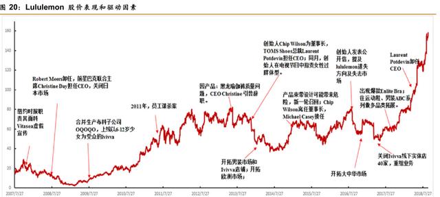 卖瑜伽裤的lululemon，如何成为全球运动服装零售业市值第三