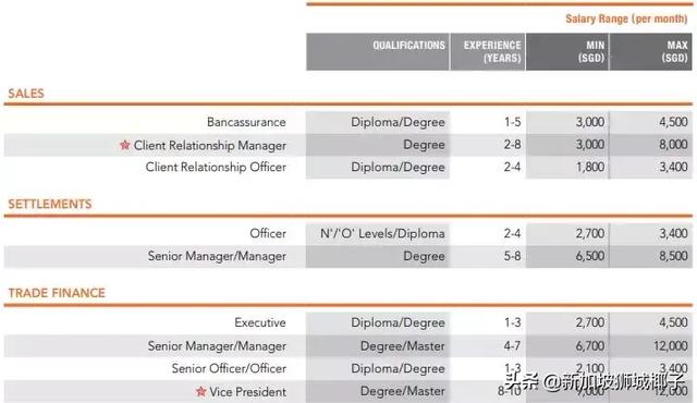 2019年新加坡各行业薪水是多少?