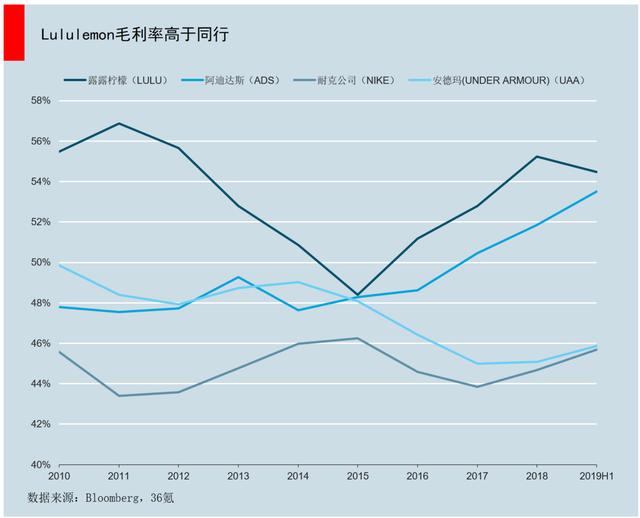 卖瑜伽裤的lululemon，如何成为全球运动服装零售业市值第三