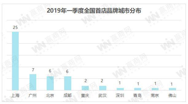 2019年一季度，这些Mall瓜分了52家全国首店