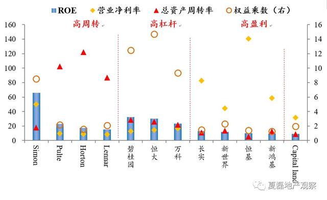 中国房企未来发展之路：美国专业化金融化模式经验