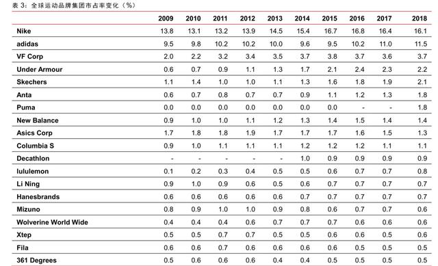 卖瑜伽裤的lululemon，如何成为全球运动服装零售业市值第三