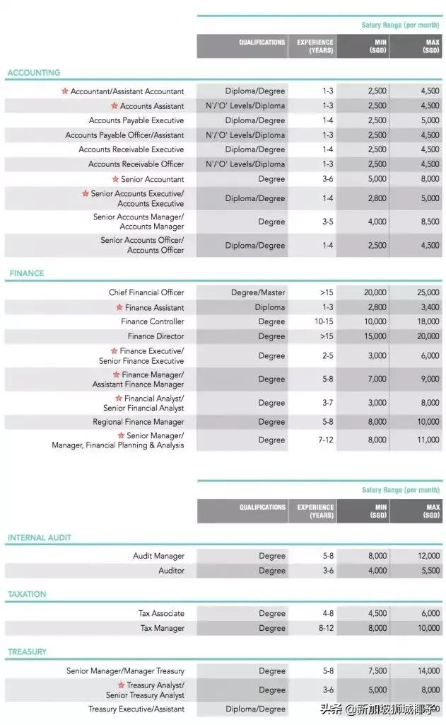 新加坡最新月薪标准出炉，赚钱最多的竟是这群人